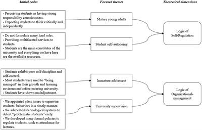 Combining differentiating and integrating over time to sustain multiple institutional logics: a case study of a higher education institution